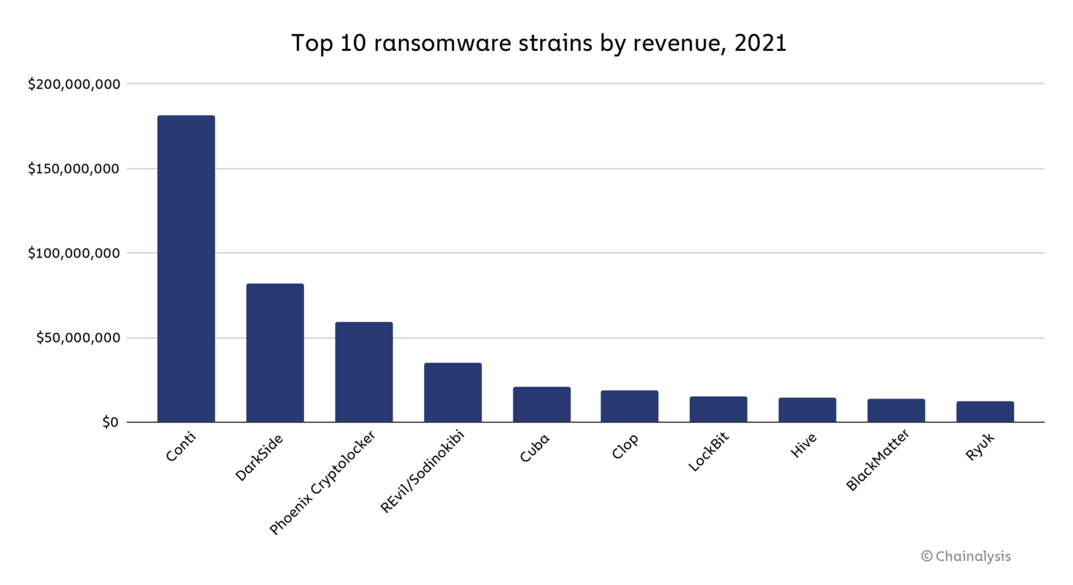 Top ransomware strains