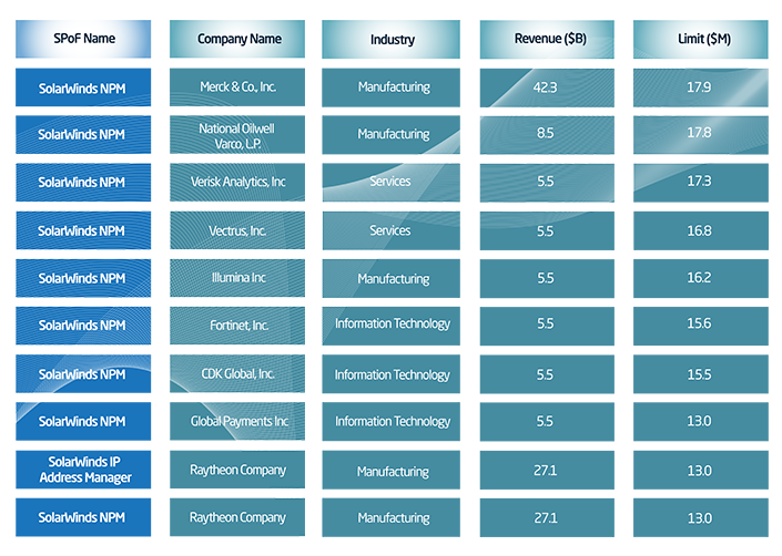 A visualization of the SolarWinds' top ten dependencies from SPoF Intelligence