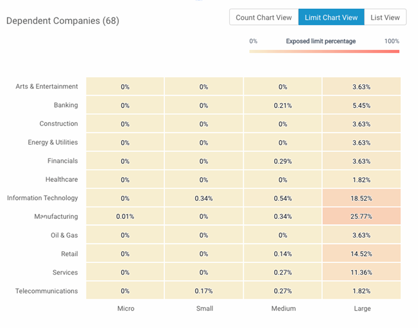 An in-app heatmap view of industries dependent on SolarWinds from SPoF Intelligence