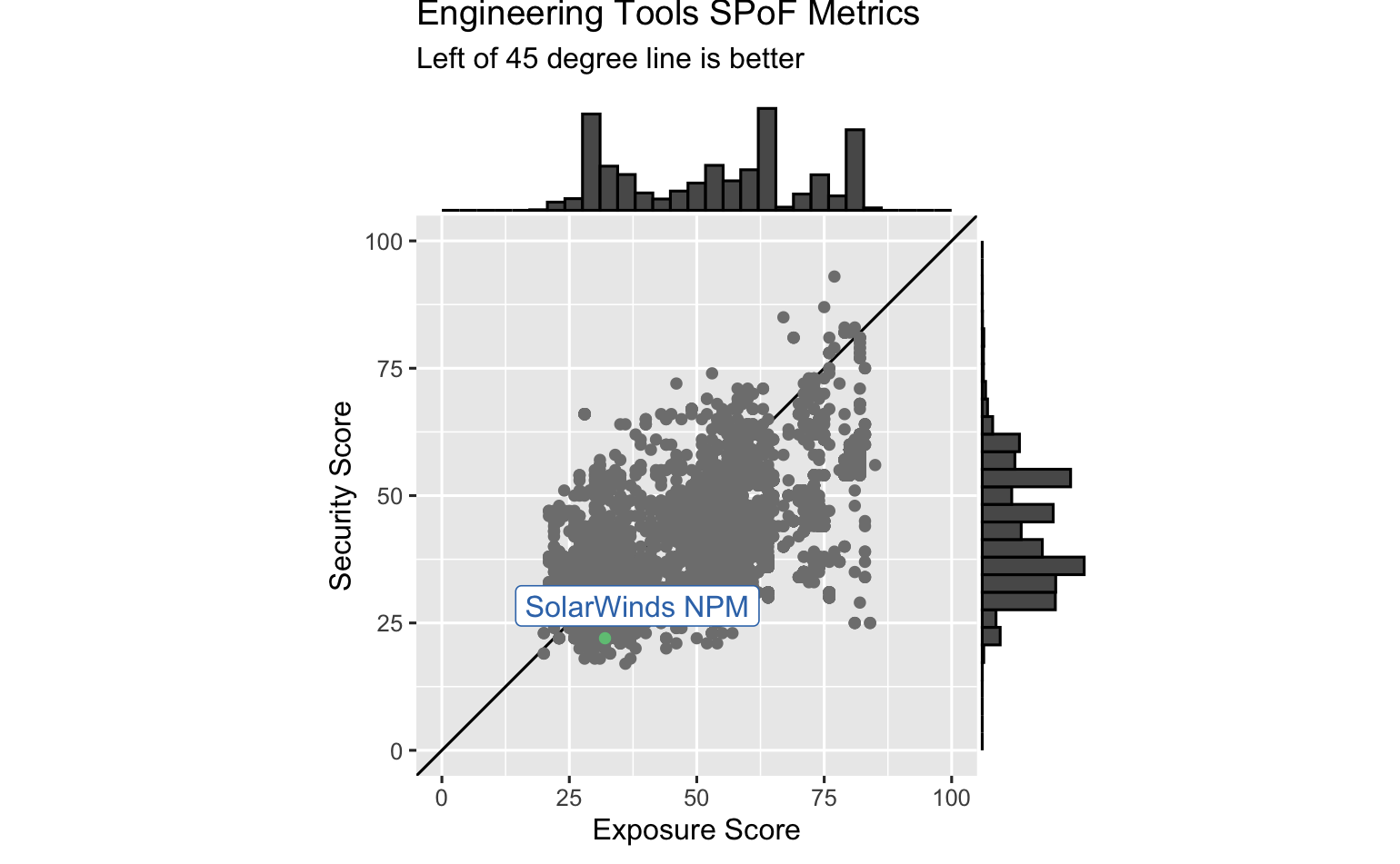 Engineering tools SPoF metrics