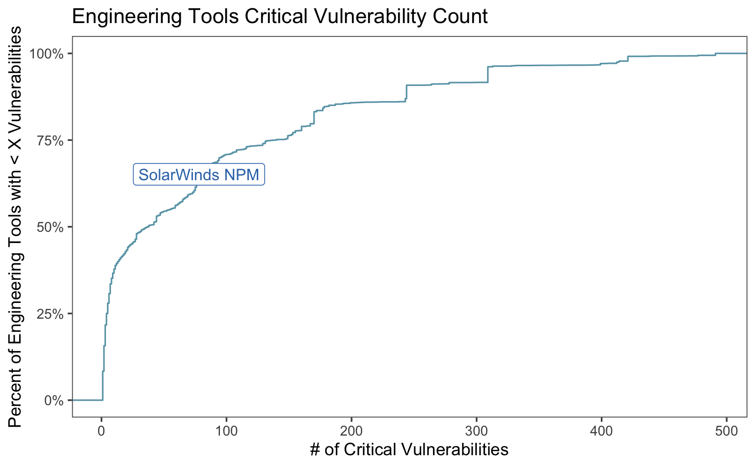 Engineering tools critical to vulnerability count