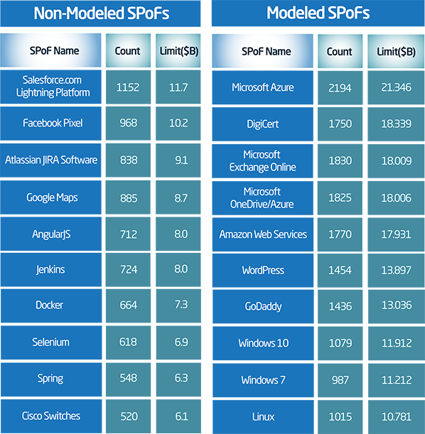 A visualization of non-modeled vs. modeled data from SPoF Intelligence