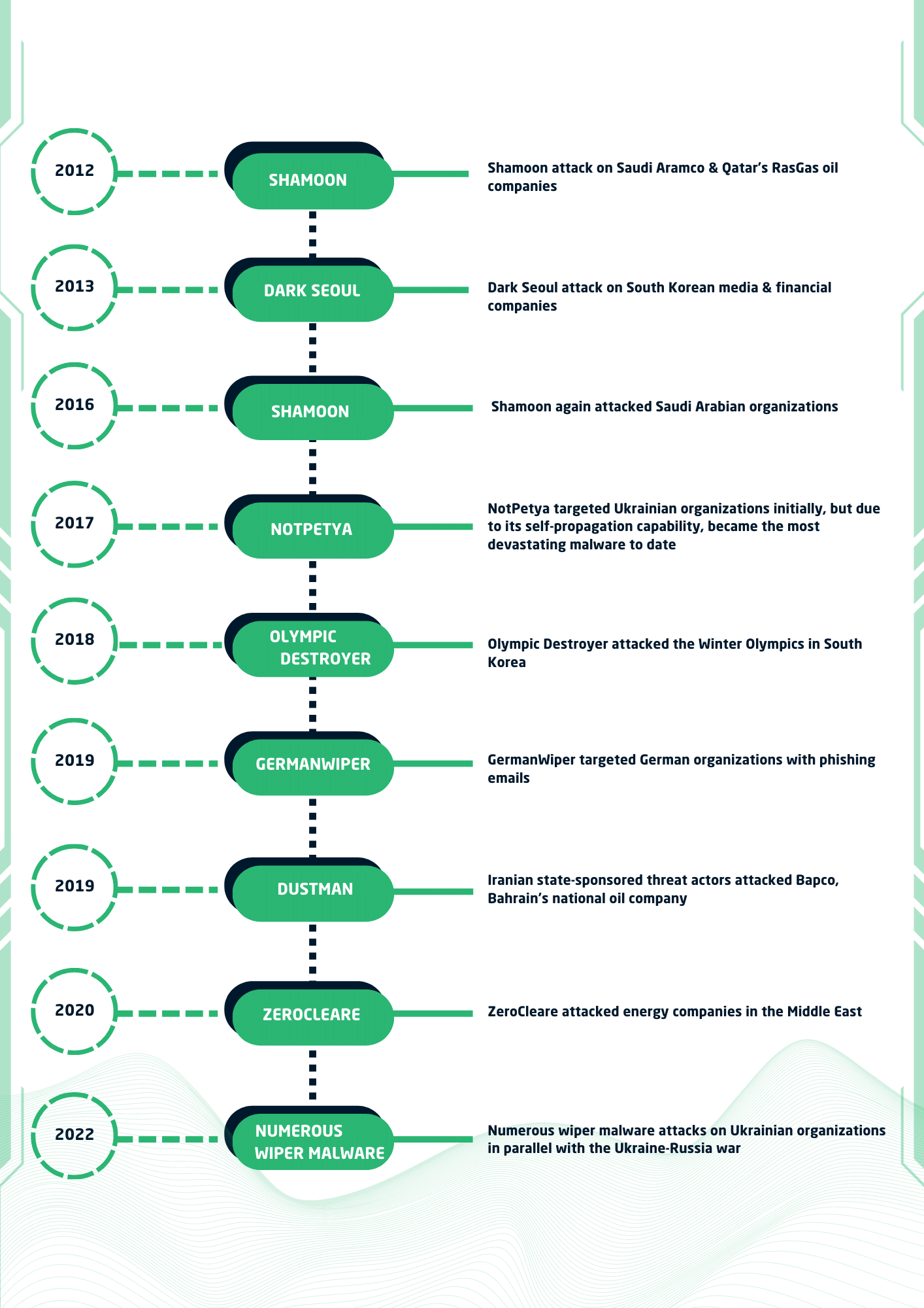 Data wiper timeline image