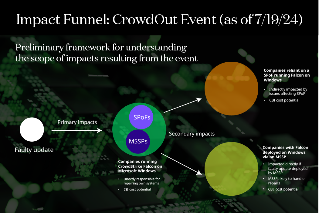 crowdstrike blog asset impact funnel1