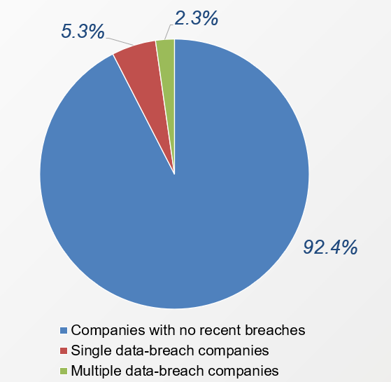 Graph1 - Data breach analysis