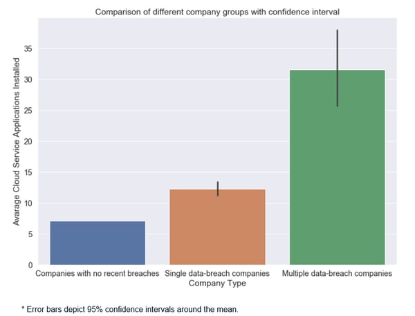 Graph2 - Comparison of different company groups with confidence interval for data breaches